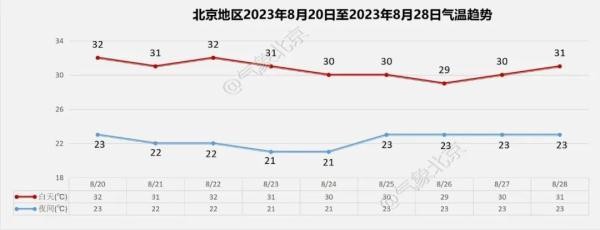 北京午后起有雷雨记得带伞！今日出伏这些养生知识要注意